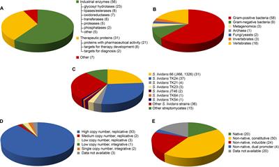 Streptomycetes: Attractive Hosts for Recombinant Protein Production